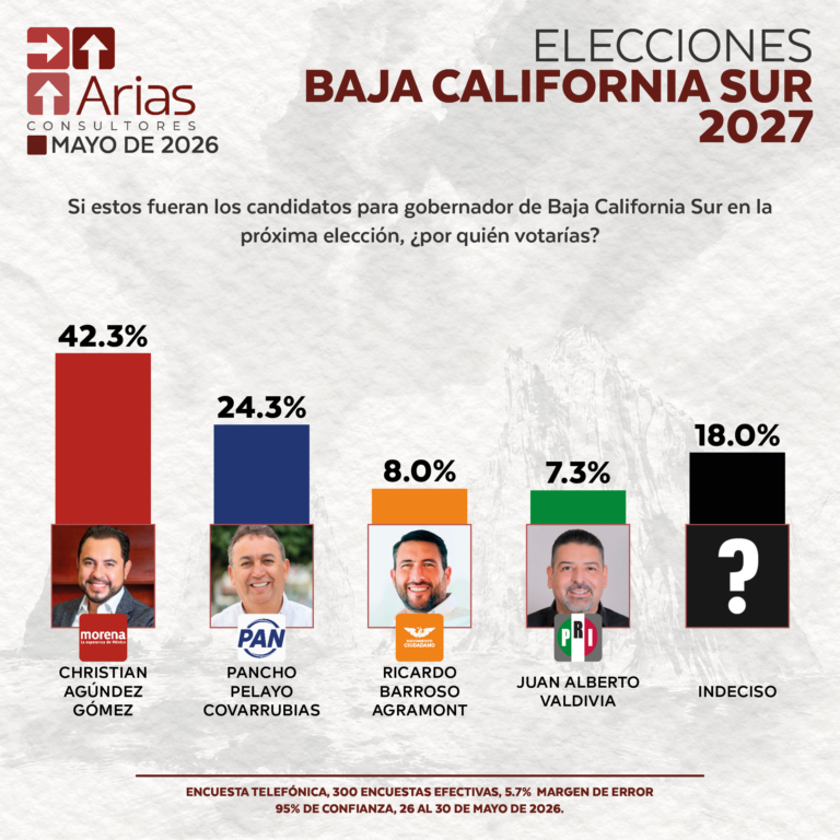 ELECCIONES 2027: ESCENARIO BAJA CALIFORNIA SUR - MAYO 2026