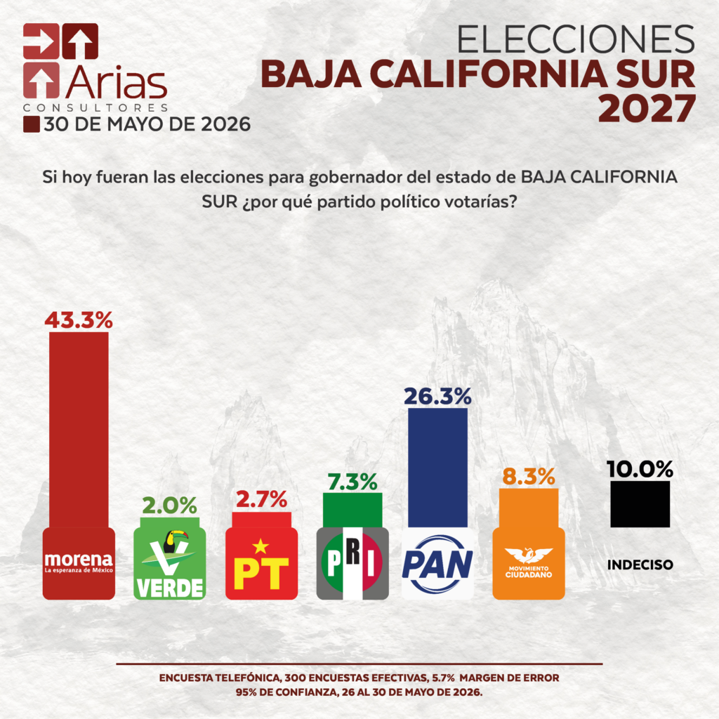 ELECCIONES 2027: ESCENARIO BAJA CALIFORNIA SUR - MAYO 2026