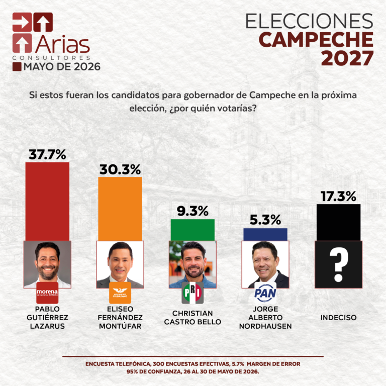 ELECCIONES 2027 - ESCENARIO CAMPECHE - MAYO 2026