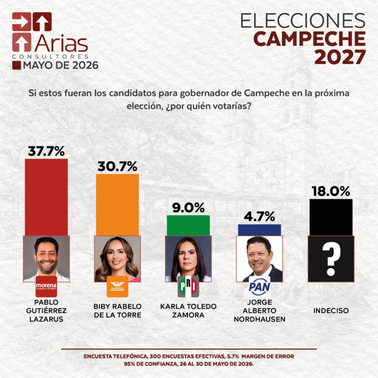ELECCIONES 2027 - ESCENARIO CAMPECHE - MAYO 2026