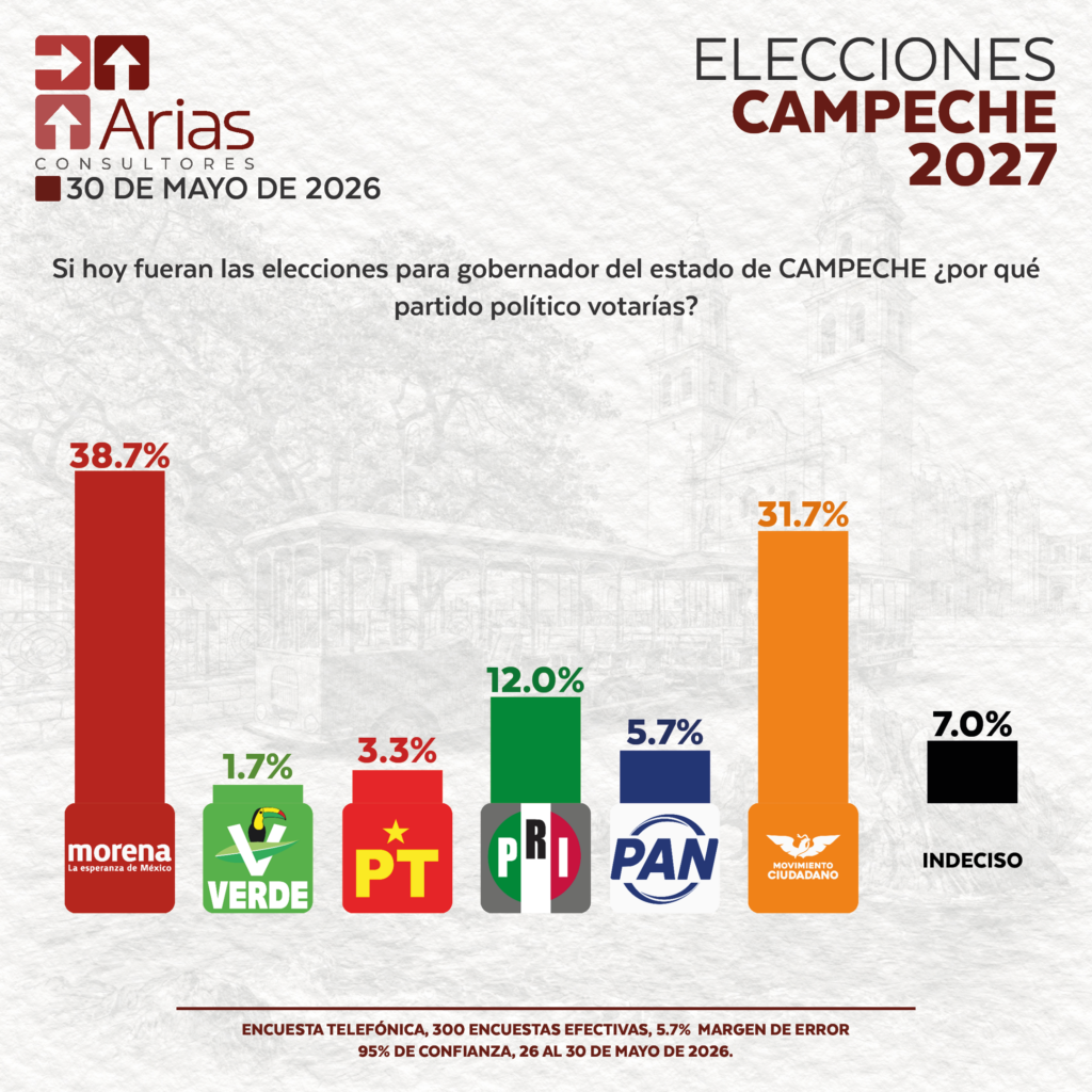 ELECCIONES 2027 - ESCENARIO CAMPECHE - MAYO 2026