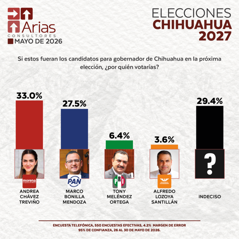 ELECCIONES 2027 - ESCENARIO CHIHUAHUA - MAYO 2026
