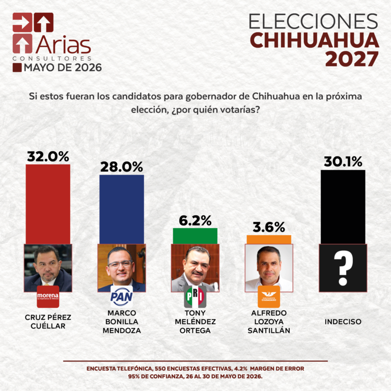 ELECCIONES 2027 - ESCENARIO CHIHUAHUA - MAYO 2026