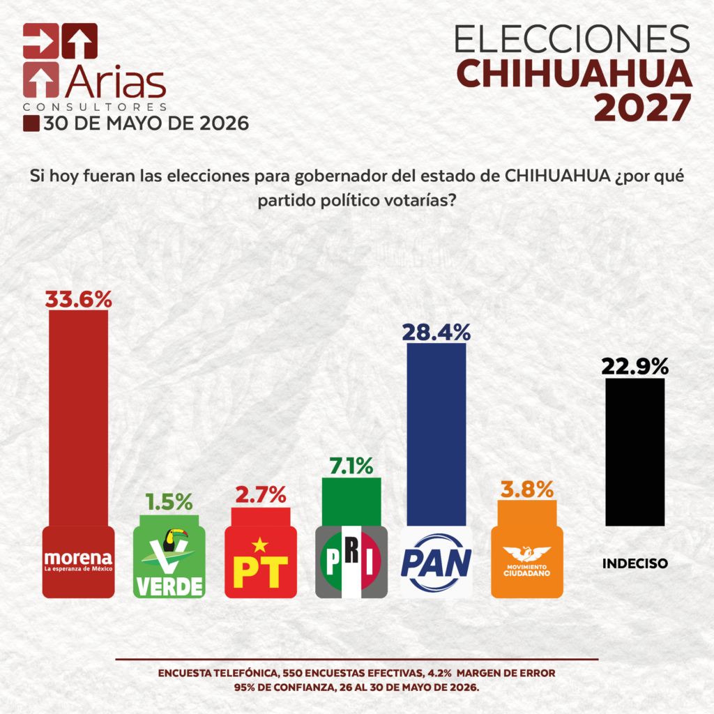 ELECCIONES 2027 - ESCENARIO CHIHUAHUA - MAYO 2026
