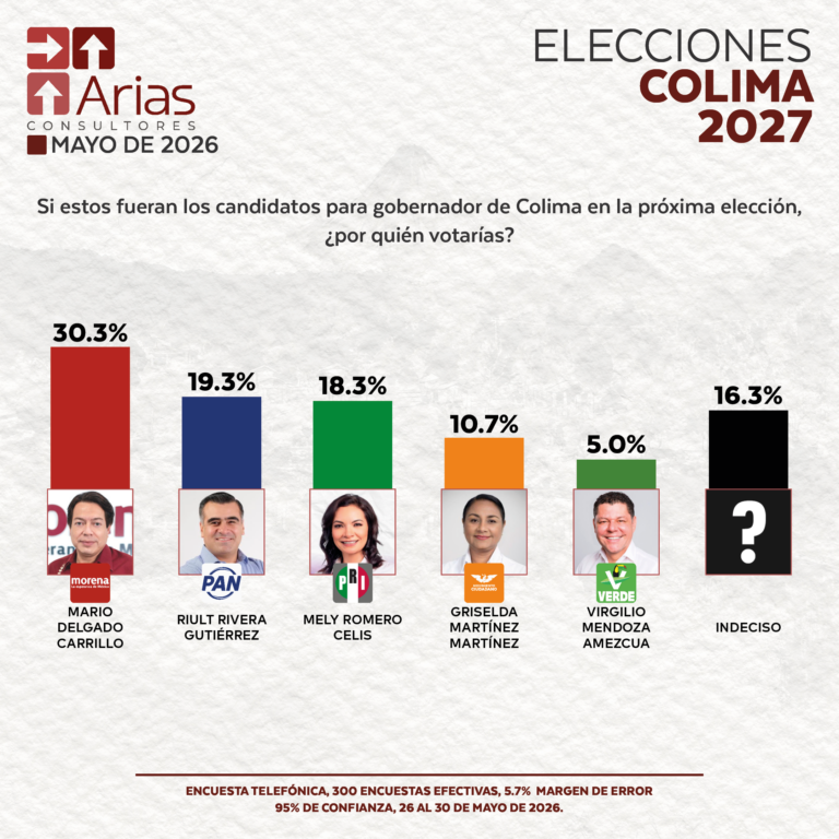 ELECCIONES 2027 - ESCENARIO COLIMA - MAYO 2026