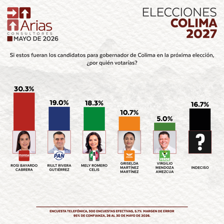 ELECCIONES 2027 - ESCENARIO COLIMA - MAYO 2026