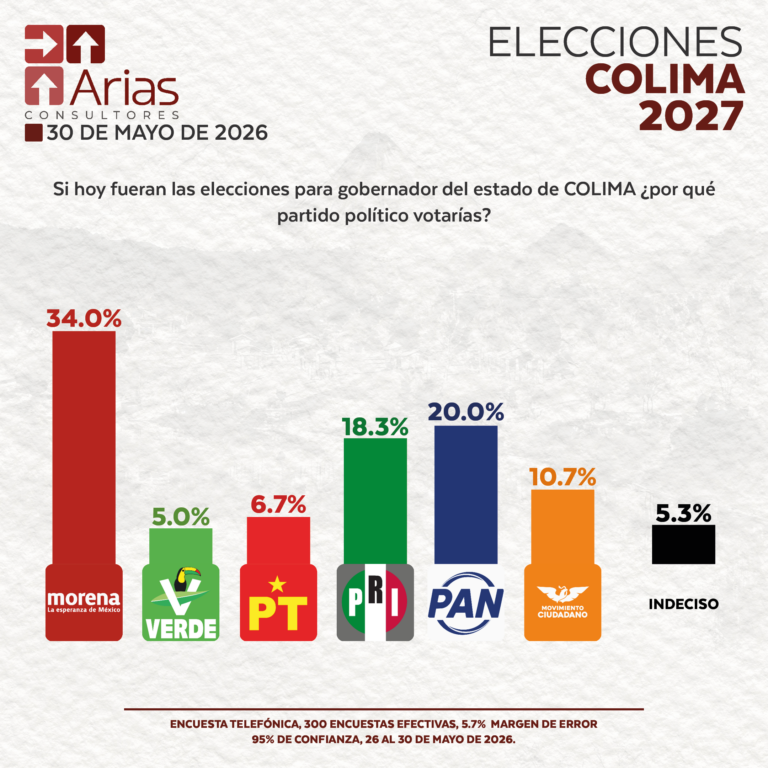 ELECCIONES 2027 - ESCENARIO COLIMA - MAYO 2026