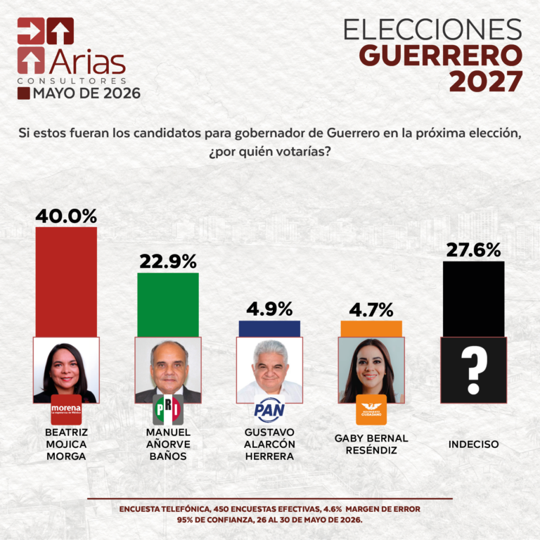 ELECCIONES 2027 - ESCENARIO GUERRERO - MAYO 2026