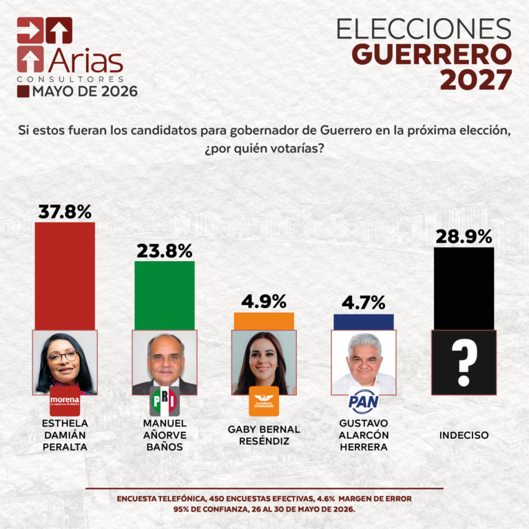 ELECCIONES 2027 - ESCENARIO GUERRERO - MAYO 2026
