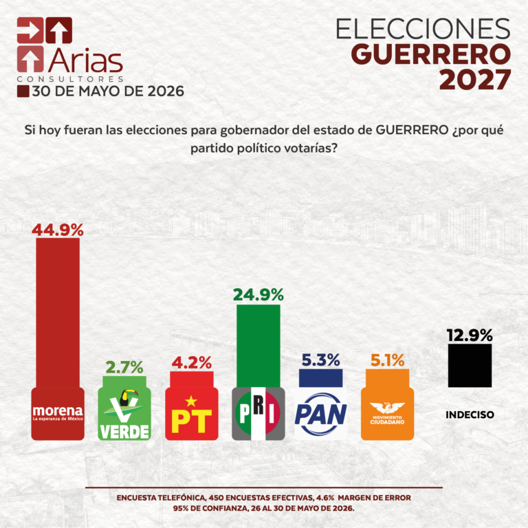 ELECCIONES 2027 - ESCENARIO GUERRERO - MAYO 2026