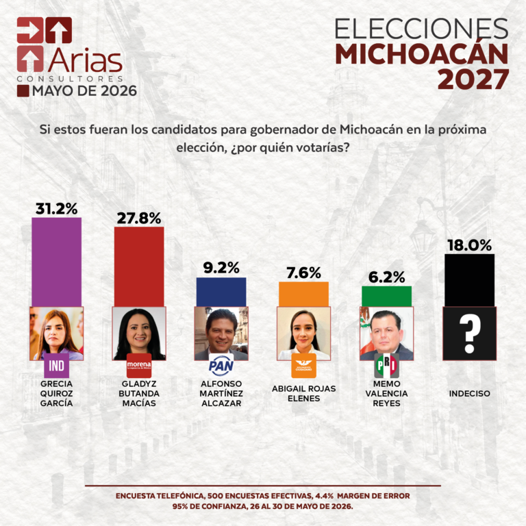 ELECCIONES 2027 - ESCENARIO MICHOACÁN - MAYO 2026