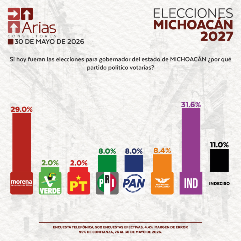 ELECCIONES 2027 - ESCENARIO MICHOACÁN - MAYO 2026