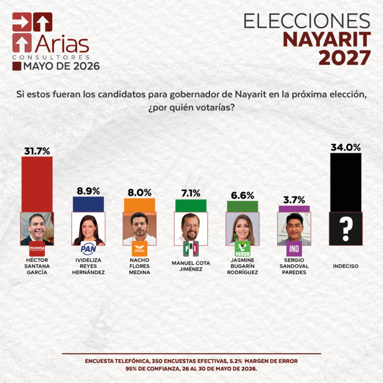 ELECCIONES 2027: ESCENARIO NAYARIT - MAYO 2026