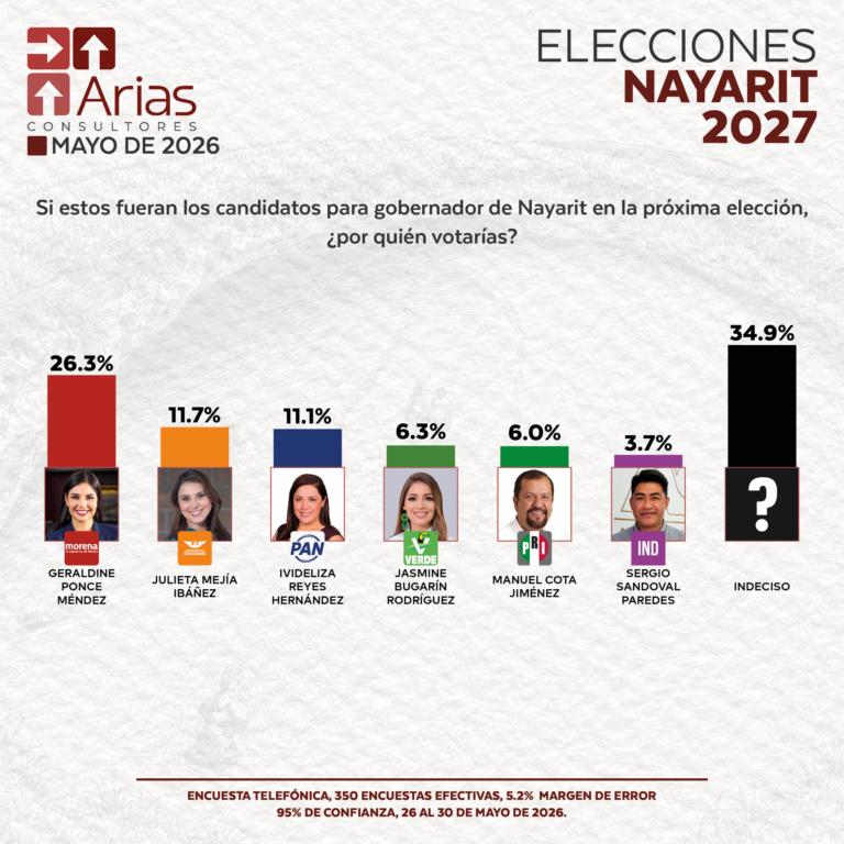 ELECCIONES 2027: ESCENARIO NAYARIT - MAYO 2026