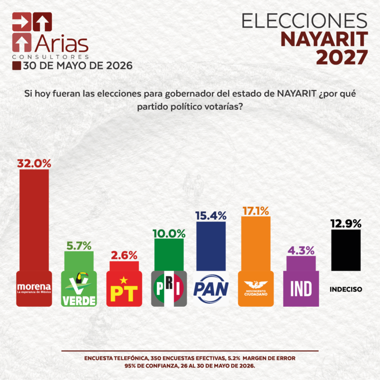 ELECCIONES 2027: ESCENARIO NAYARIT - MAYO 2026