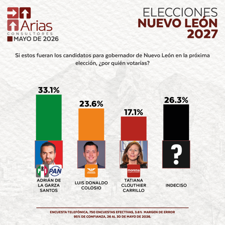 ELECCIONES 2027: ESCENARIO NUEVO LEÓN - MAYO 2026