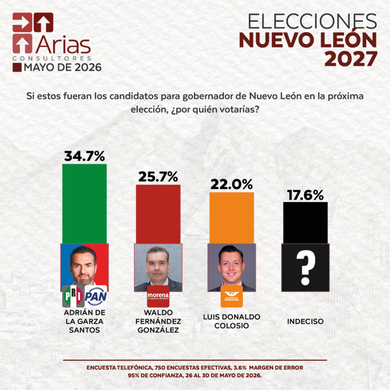 ELECCIONES 2027: ESCENARIO NUEVO LEÓN - MAYO 2026