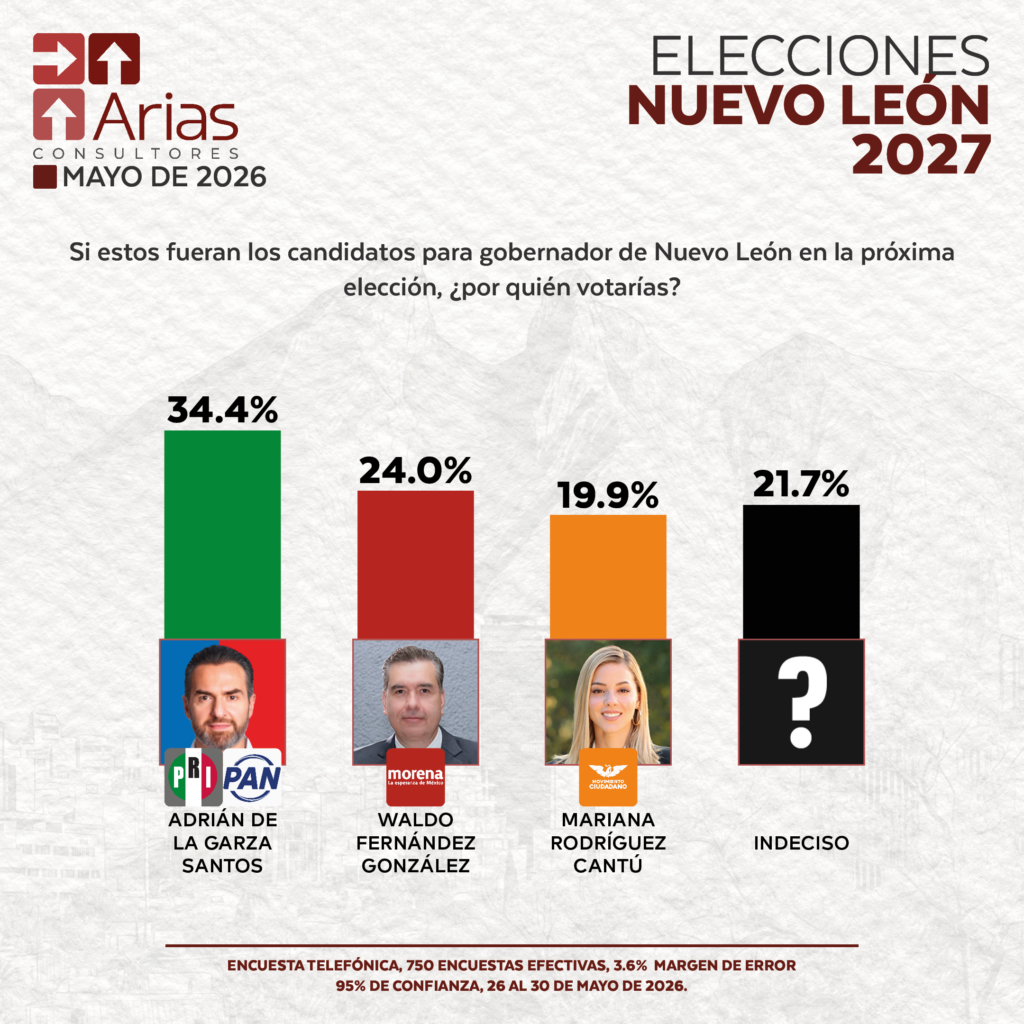 ELECCIONES 2027: ESCENARIO NUEVO LEÓN - MAYO 2026