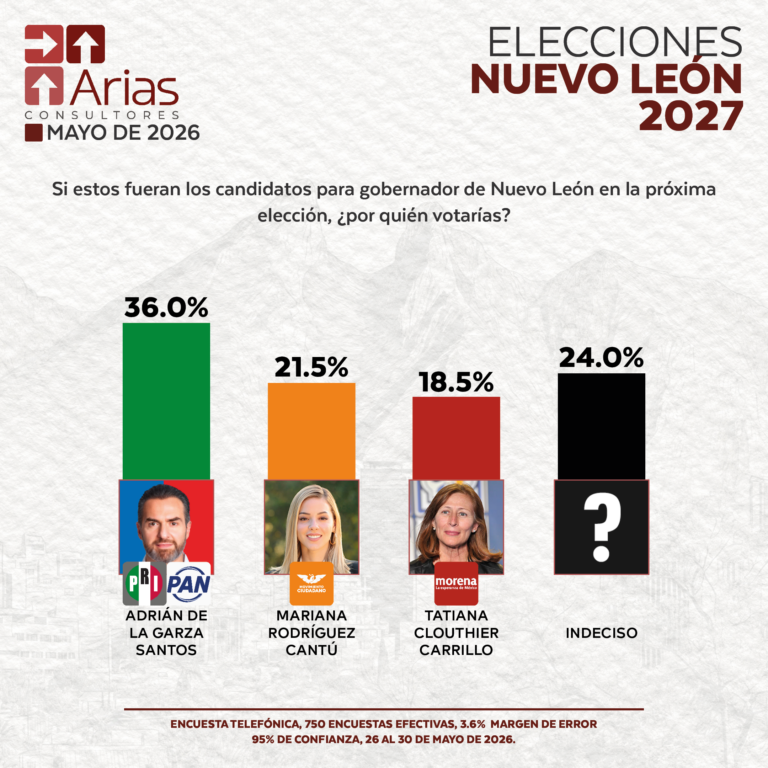 ELECCIONES 2027: ESCENARIO NUEVO LEÓN - MAYO 2026