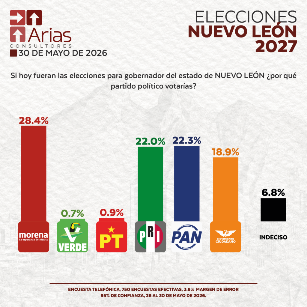 ELECCIONES 2027: ESCENARIO NUEVO LEÓN - MAYO 2026