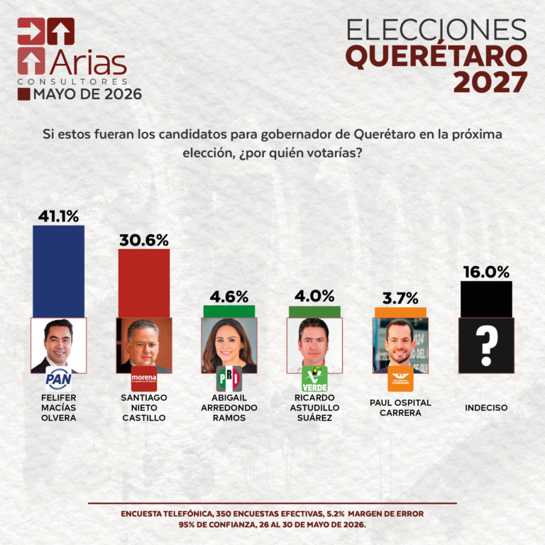 ELECCIONES 2027 - ESCENARIO QUERÉTARO - MAYO 2026