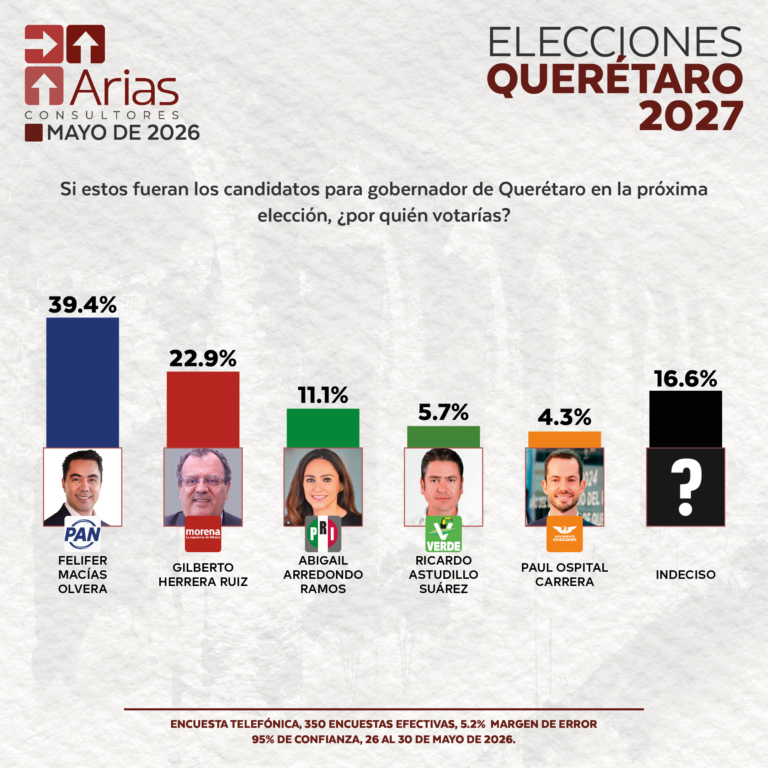 ELECCIONES 2027 - ESCENARIO QUERÉTARO - MAYO 2026