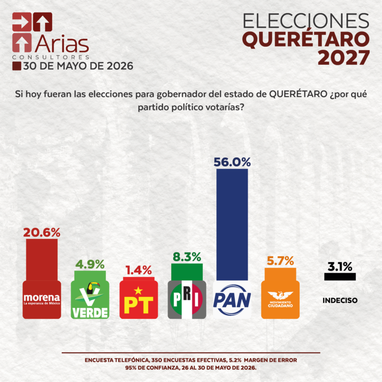ELECCIONES 2027 - ESCENARIO QUERÉTARO - MAYO 2026