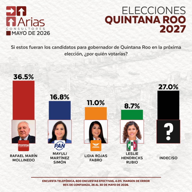 ELECCIONES 2027: ESCENARIO QUINTANA ROO - MAYO 2026