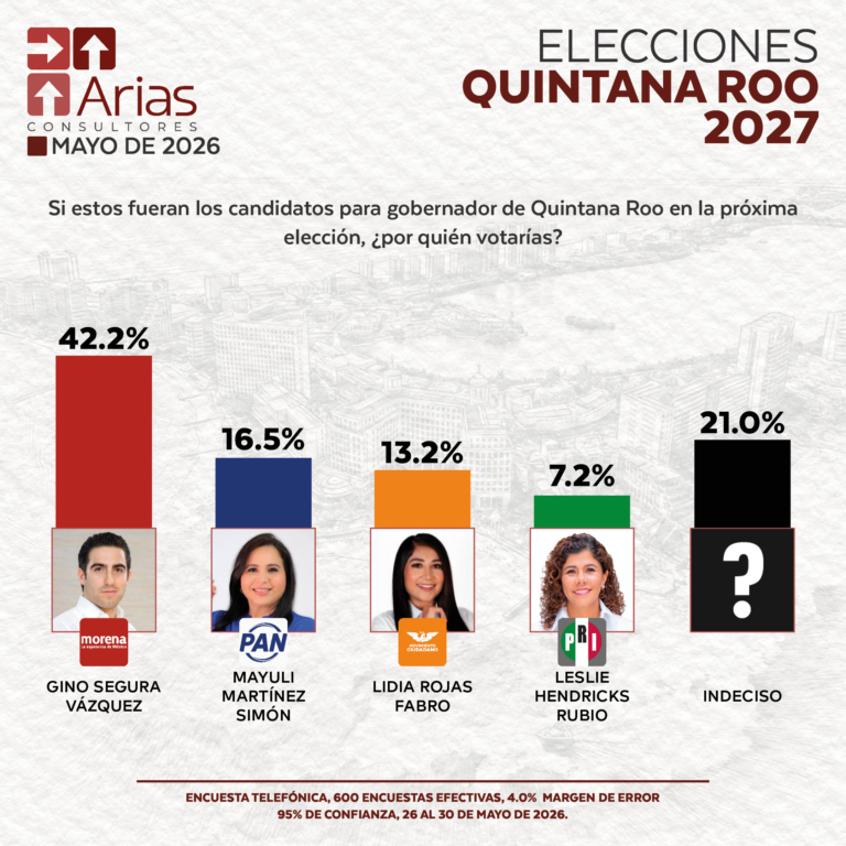 ELECCIONES 2027: ESCENARIO QUINTANA ROO - MAYO 2026