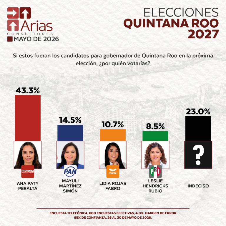 ELECCIONES 2027: ESCENARIO QUINTANA ROO - MAYO 2026