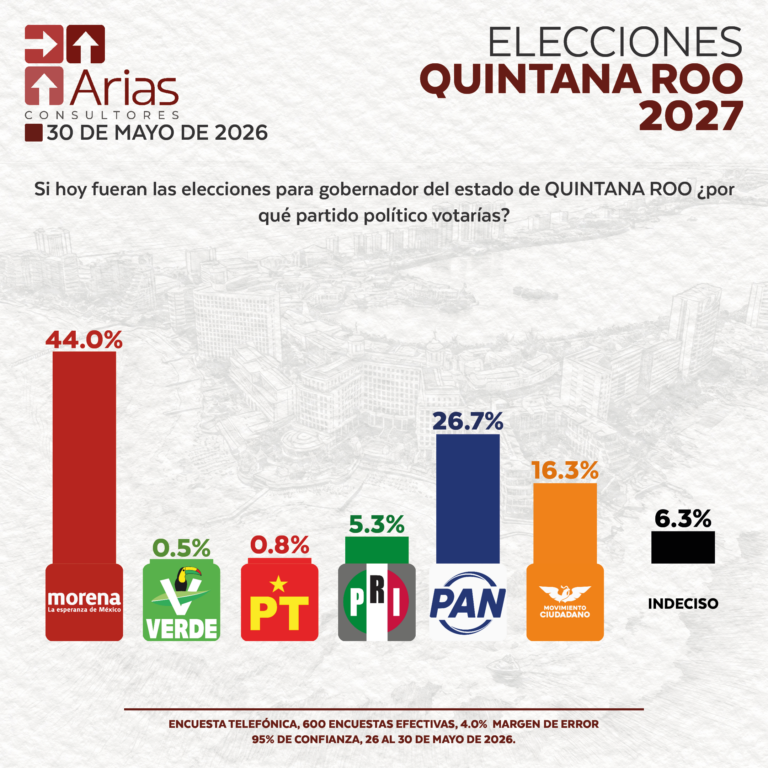 ELECCIONES 2027: ESCENARIO QUINTANA ROO - MAYO 2026