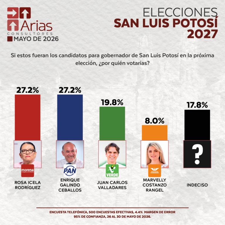 ELECCIONES 2027: ESCENARIO SAN LUIS POTOSÍ - MAYO 2026