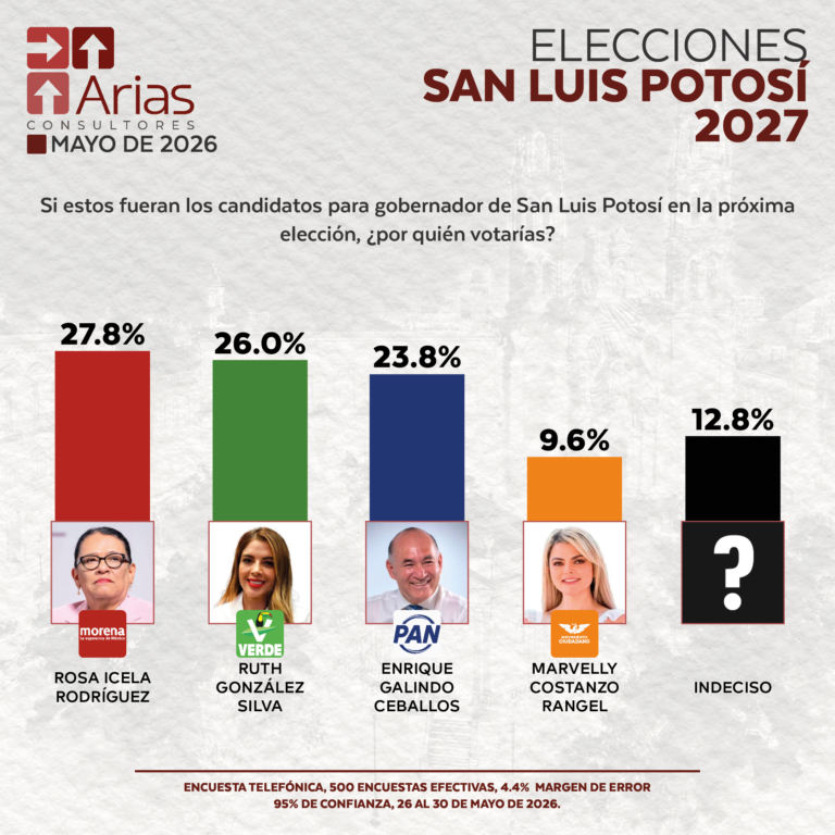 ELECCIONES 2027: ESCENARIO SAN LUIS POTOSÍ - MAYO 2026