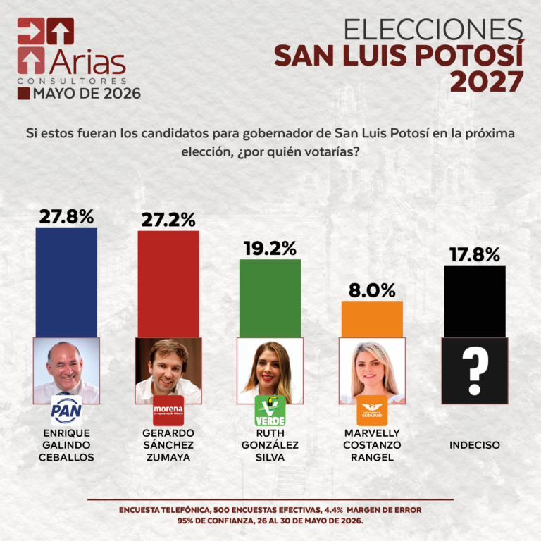ELECCIONES 2027: ESCENARIO SAN LUIS POTOSÍ - MAYO 2026