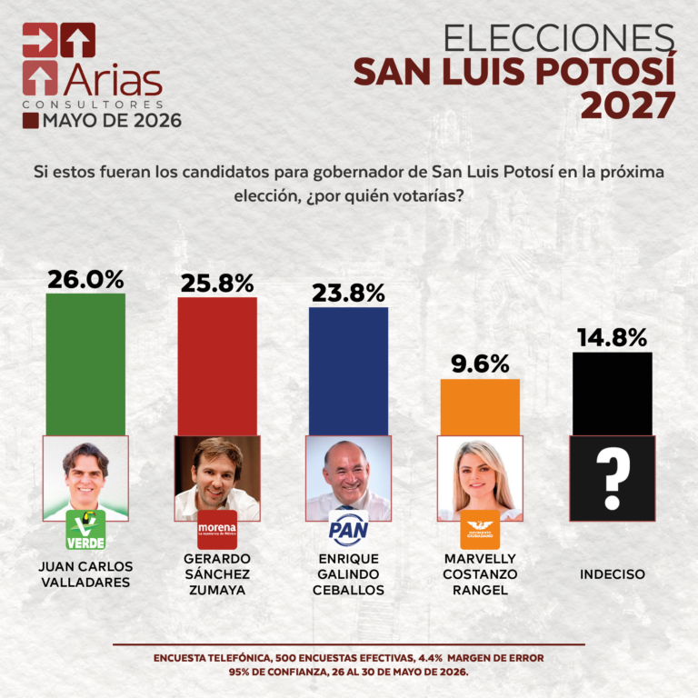 ELECCIONES 2027: ESCENARIO SAN LUIS POTOSÍ - MAYO 2026