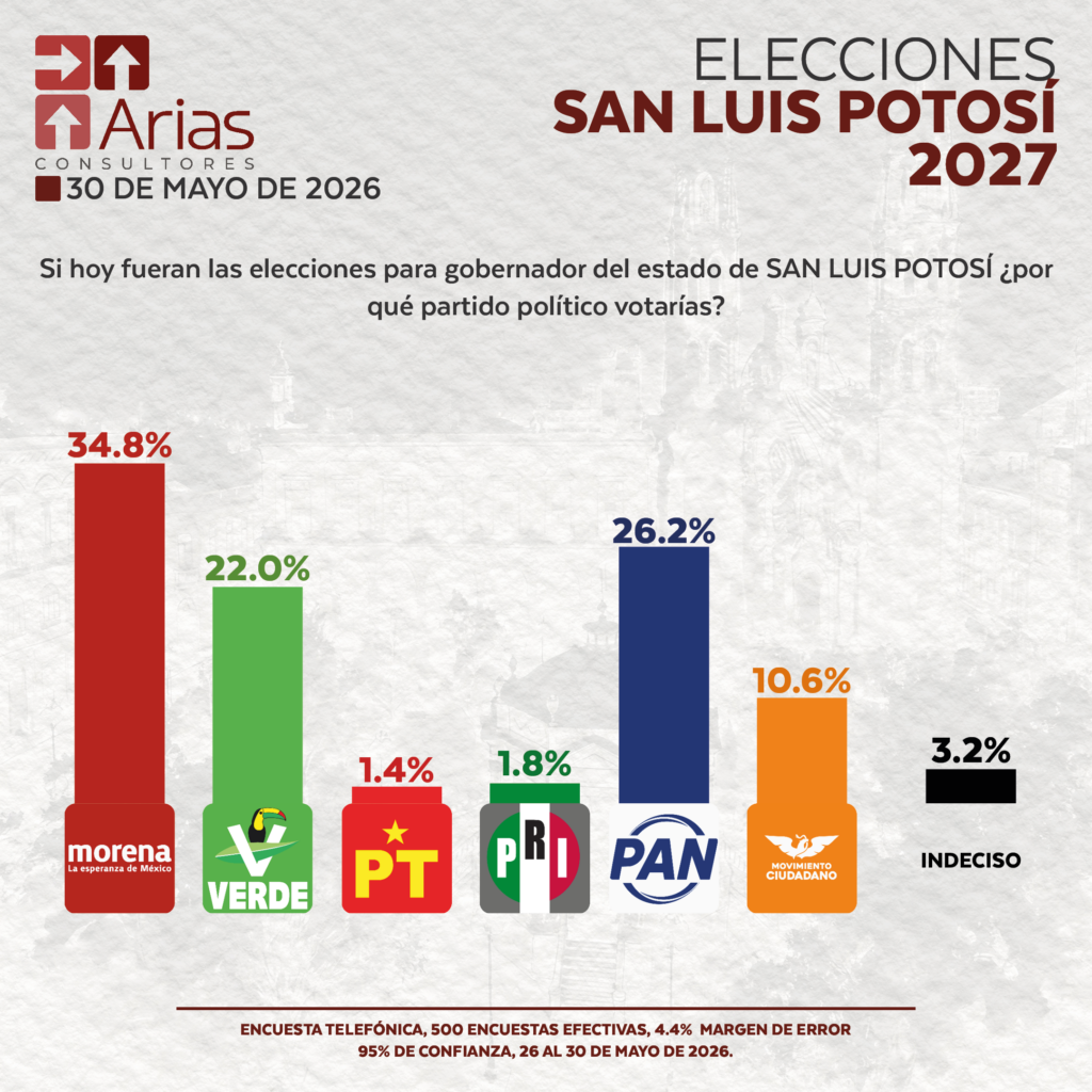 ELECCIONES 2027: ESCENARIO SAN LUIS POTOSÍ - MAYO 2026.