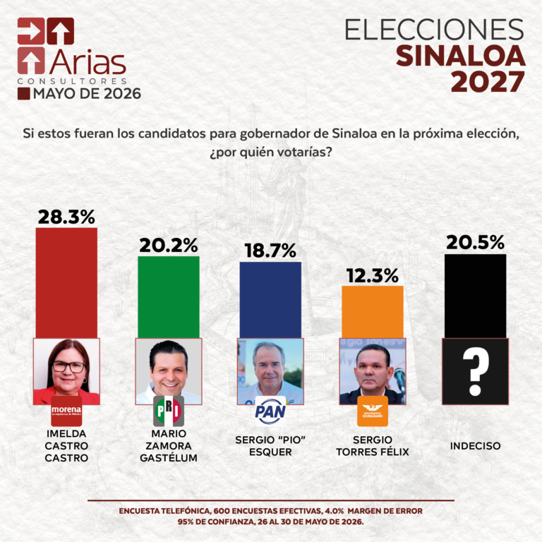 ELECCIONES 2027: ESCENARIO SINALOA - MAYO 2026