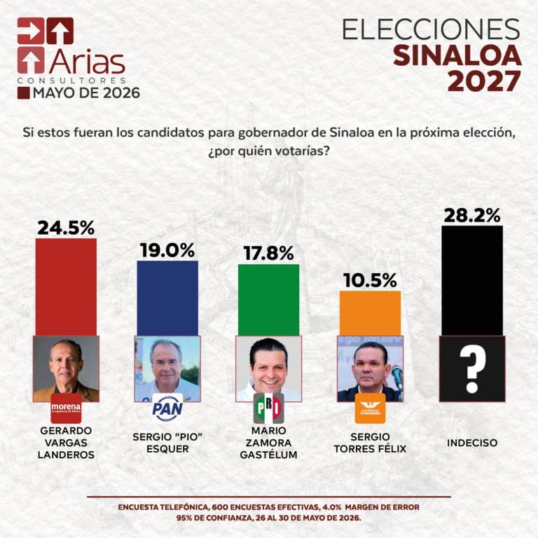 ELECCIONES 2027: ESCENARIO SINALOA - MAYO 2026