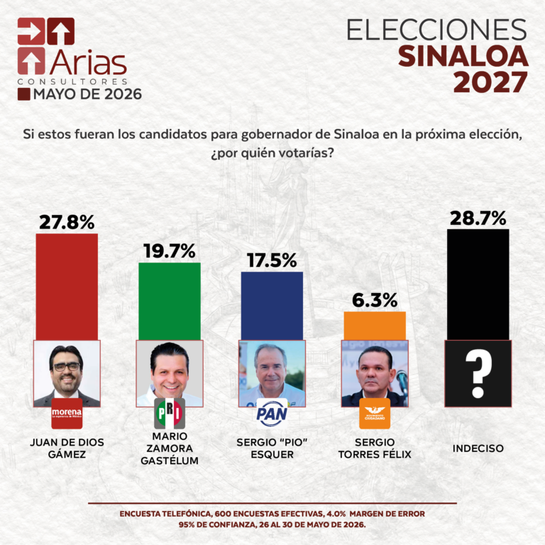 ELECCIONES 2027: ESCENARIO SINALOA - MAYO 2026