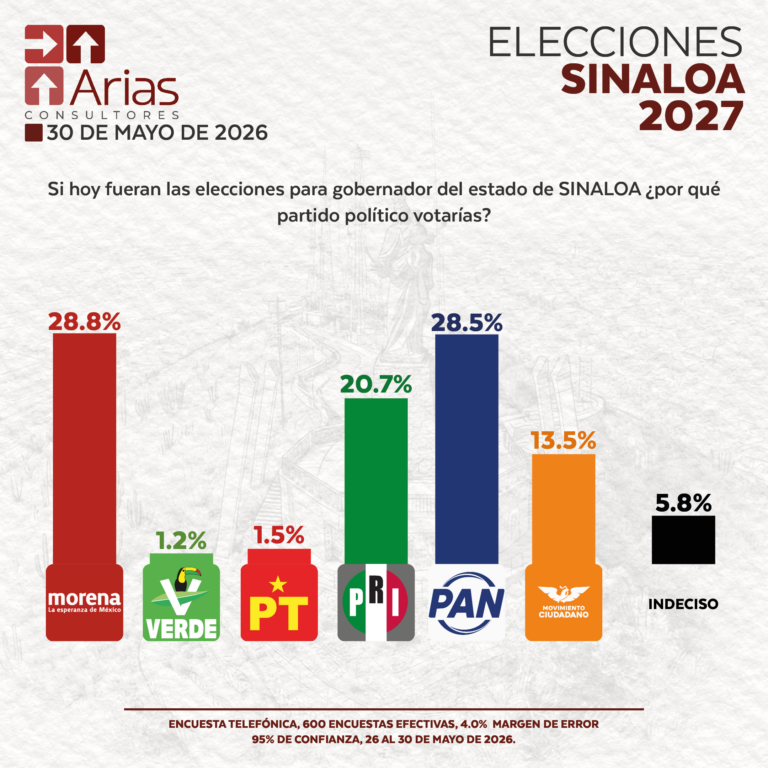 ELECCIONES 2027: ESCENARIO SINALOA - MAYO 2026