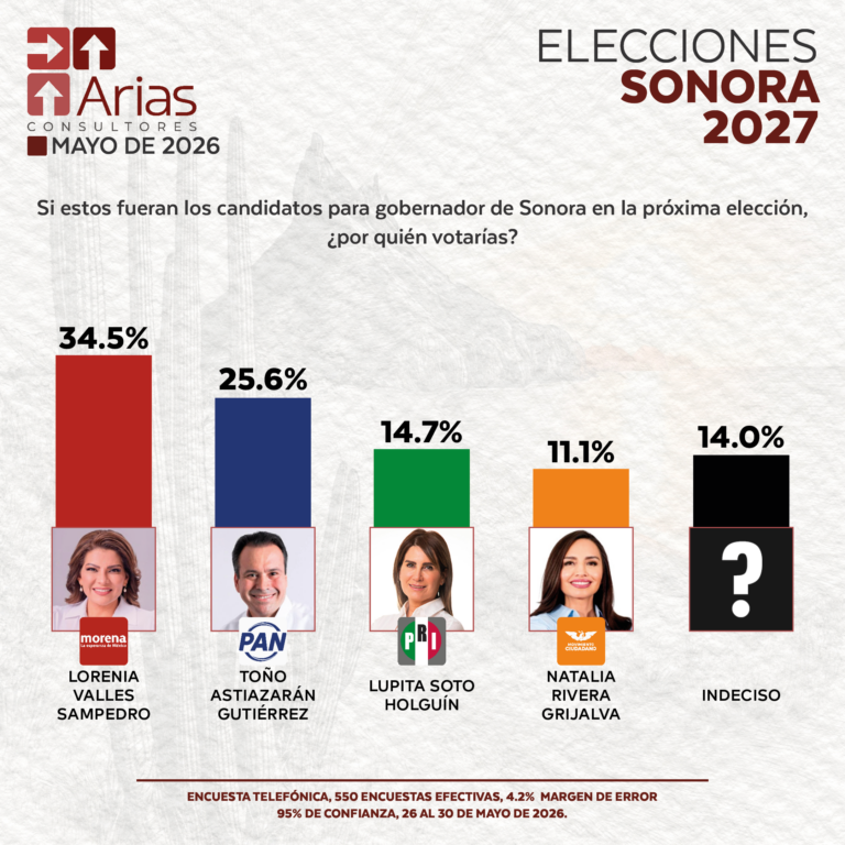 ELECCIONES 2027: ESCENARIO SONORA - MAYO 2026