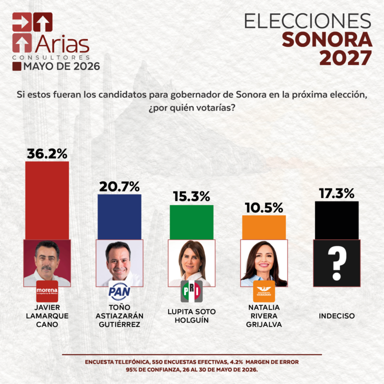 ELECCIONES 2027: ESCENARIO SONORA - MAYO 2026