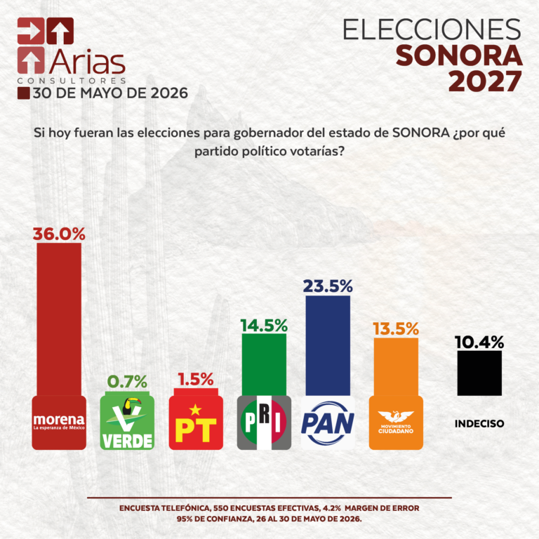ELECCIONES 2027: ESCENARIO SONORA - MAYO 2026