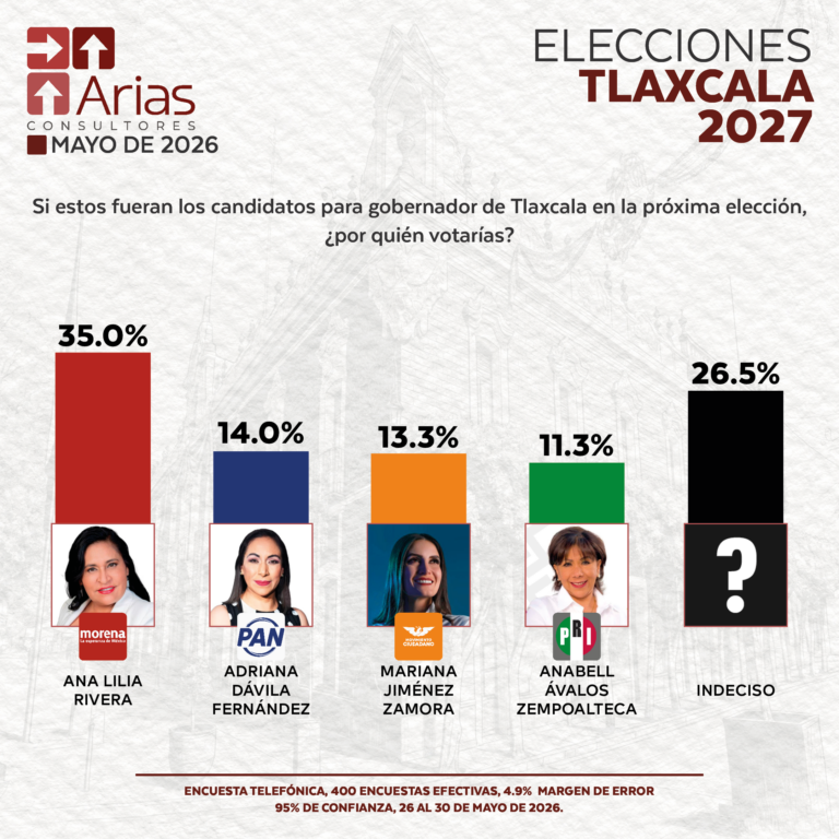 ELECCIONES 2027: ESCENARIO TLAXCALA - MAYO 2026