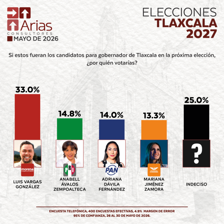 ELECCIONES 2027: ESCENARIO TLAXCALA - MAYO 2026
