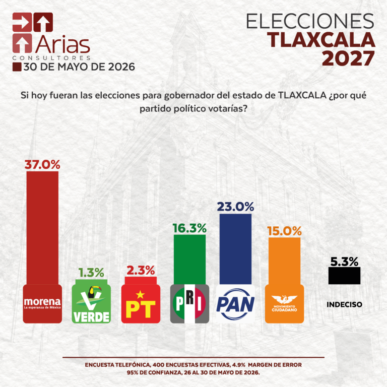 ELECCIONES 2027: ESCENARIO TLAXCALA - MAYO 2026