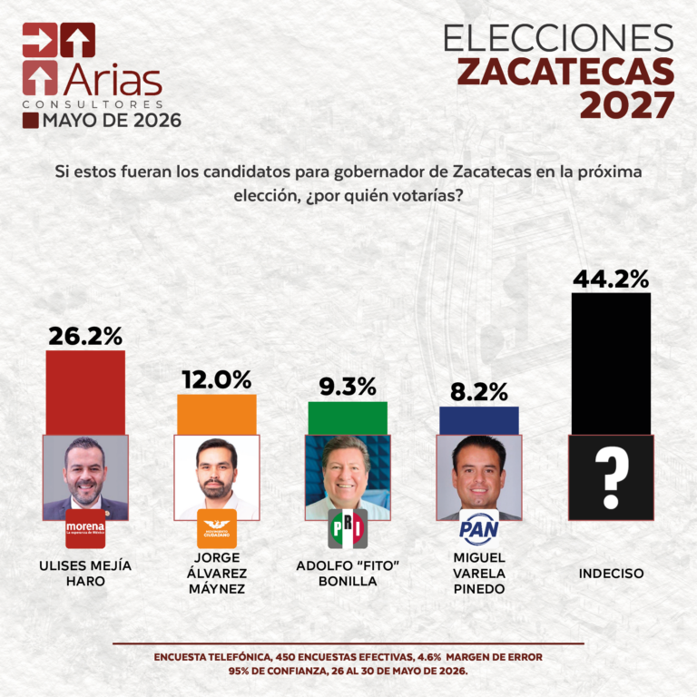 ELECCIONES 2027: ESCENARIO ZACATECAS - MAYO 2026