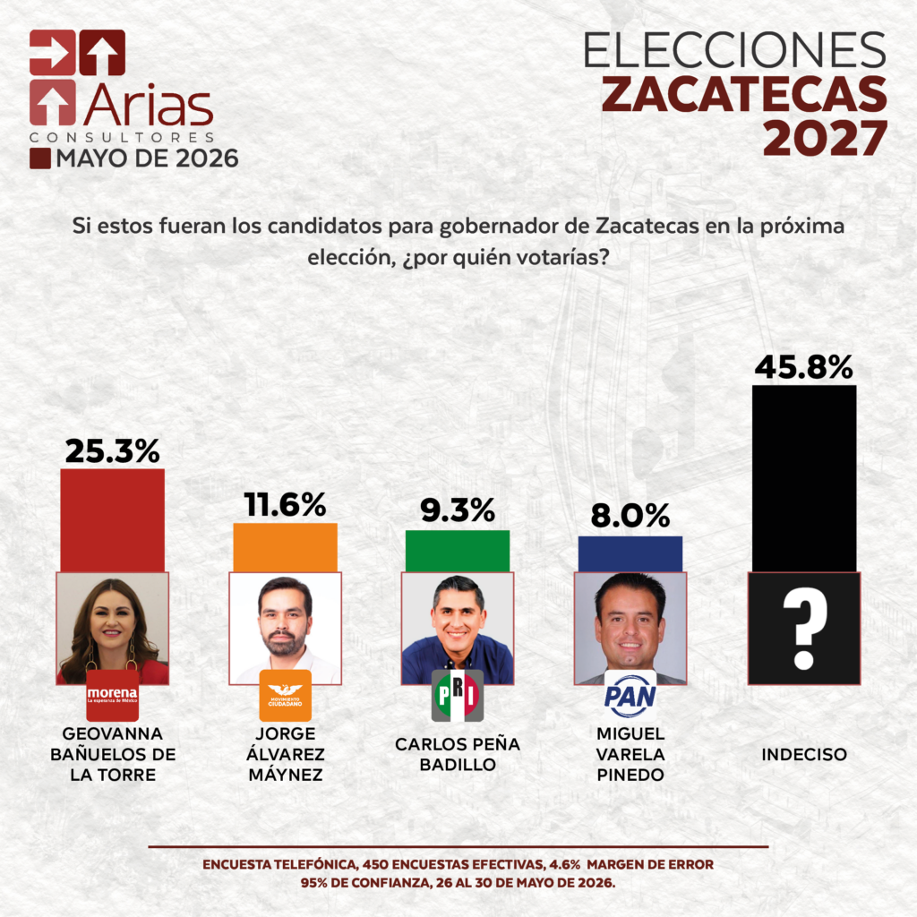 ELECCIONES 2027: ESCENARIO ZACATECAS - MAYO 2026