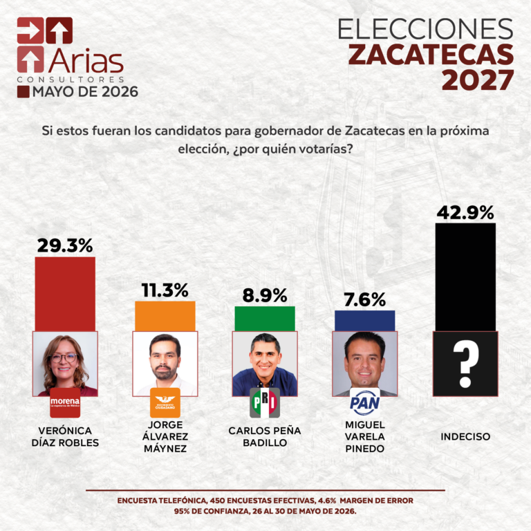 ELECCIONES 2027: ESCENARIO ZACATECAS - MAYO 2026