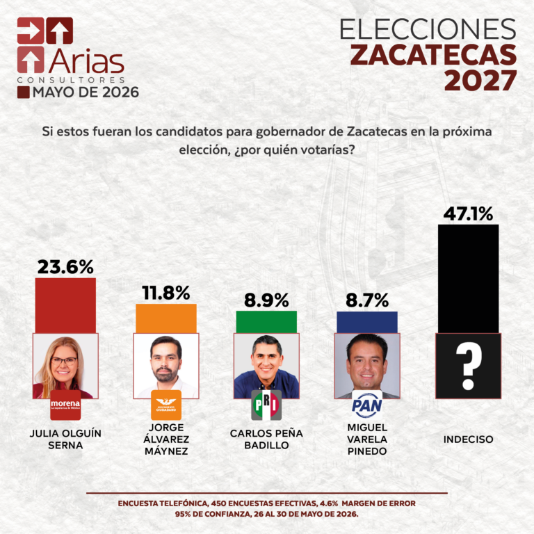 ELECCIONES 2027: ESCENARIO ZACATECAS - MAYO 2026